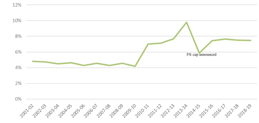 Figure 3: AusAID/DFAT administration to ODA ratio